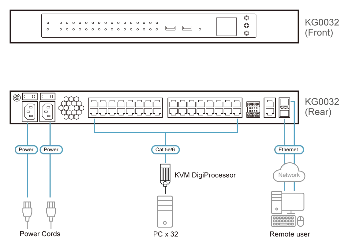 ATEN KG0032 32-Port Full-Channel IP KVM Manager Switch